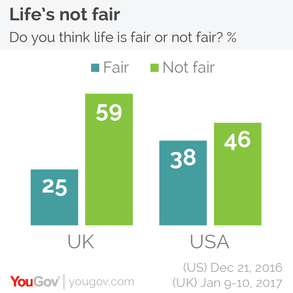 YouGov Is life fair? Only a quarter of Brits think so